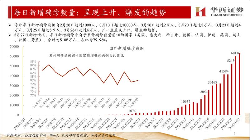 《医疗健康行业【国内+海外】新型冠状病毒疫情汇总分析：海外疫情延续爆发趋势、未看到趋势性拐点出现-20200328-华西证券-27页》 - 第6页预览图