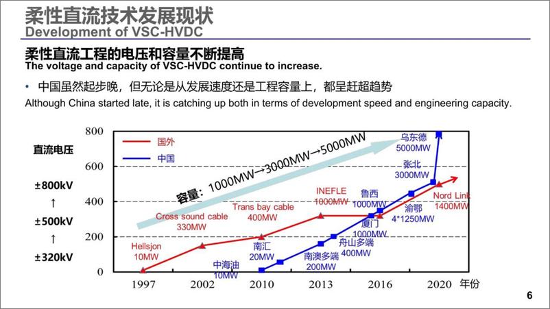 《柔性直流输电在交直流混联电网中的应用与展望-42页》 - 第7页预览图