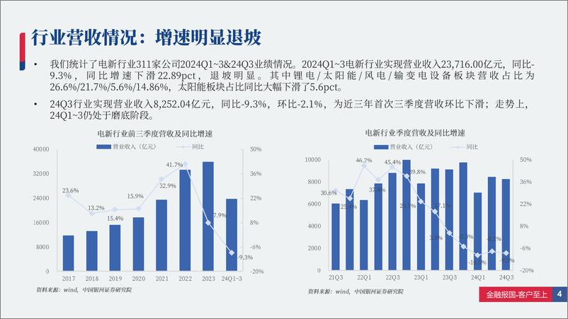 《电新行业2024Q1_3%2624Q3业绩总结：整体犹困蹇，局部现晨光-241118-银河证券-72页》 - 第3页预览图