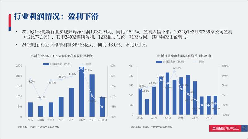 《电新行业2024Q1_3%2624Q3业绩总结：整体犹困蹇，局部现晨光-241118-银河证券-72页》 - 第4页预览图