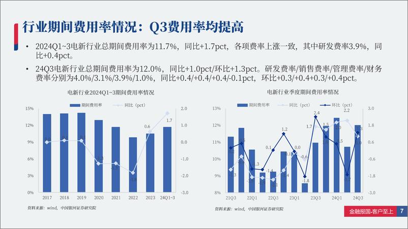 《电新行业2024Q1_3%2624Q3业绩总结：整体犹困蹇，局部现晨光-241118-银河证券-72页》 - 第6页预览图