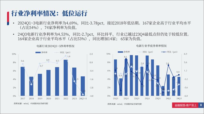 《电新行业2024Q1_3%2624Q3业绩总结：整体犹困蹇，局部现晨光-241118-银河证券-72页》 - 第7页预览图