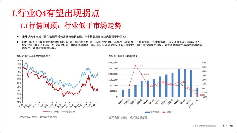 《2019年汽车行业中期投资策略：静待拐点，迎接“电动化、智能化”到来-20190703-银河证券-22页》 - 第4页预览图