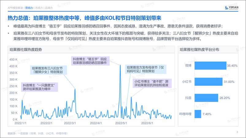 《一面数据：2022年H1珀莱雅美妆品牌增长力报告》 - 第8页预览图