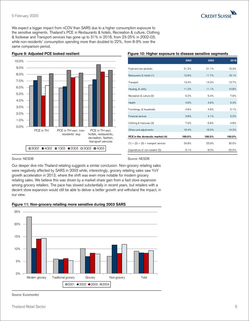 《瑞信-亚太地区-零售行业-泰国零售业：新冠状病毒恐慌中的机遇-2020.2.5-32页》 - 第6页预览图