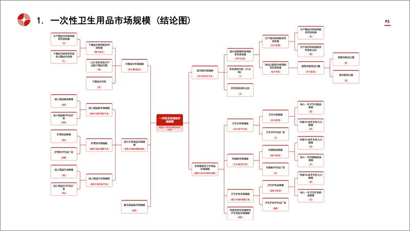 《头豹研究院-中国一次性卫生用品行业市场规模测算逻辑模型 头豹词条报告系列》 - 第3页预览图