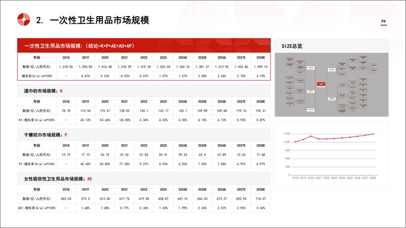 《头豹研究院-中国一次性卫生用品行业市场规模测算逻辑模型 头豹词条报告系列》 - 第4页预览图