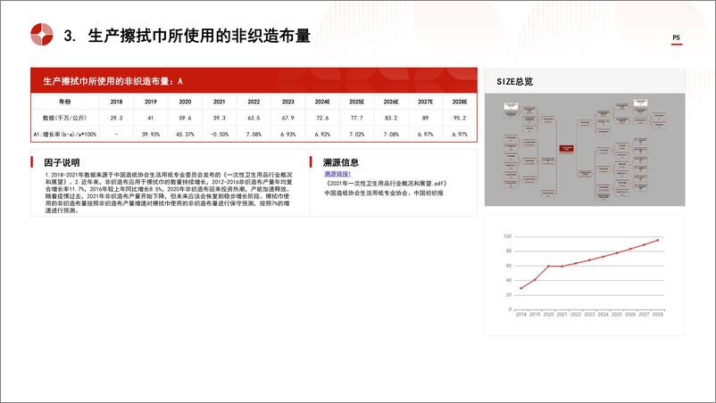 《头豹研究院-中国一次性卫生用品行业市场规模测算逻辑模型 头豹词条报告系列》 - 第5页预览图