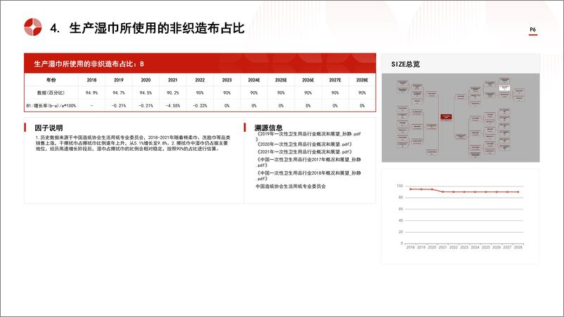 《头豹研究院-中国一次性卫生用品行业市场规模测算逻辑模型 头豹词条报告系列》 - 第6页预览图