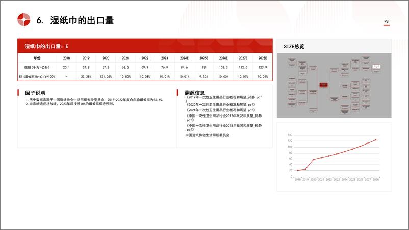 《头豹研究院-中国一次性卫生用品行业市场规模测算逻辑模型 头豹词条报告系列》 - 第8页预览图