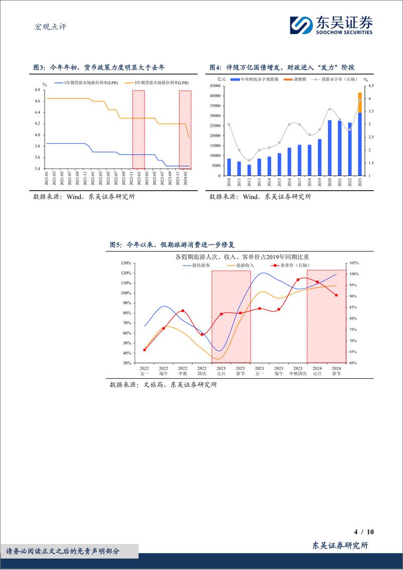 《宏观点评：政治局会议透露的两会信号-20240229-东吴证券-10页》 - 第4页预览图