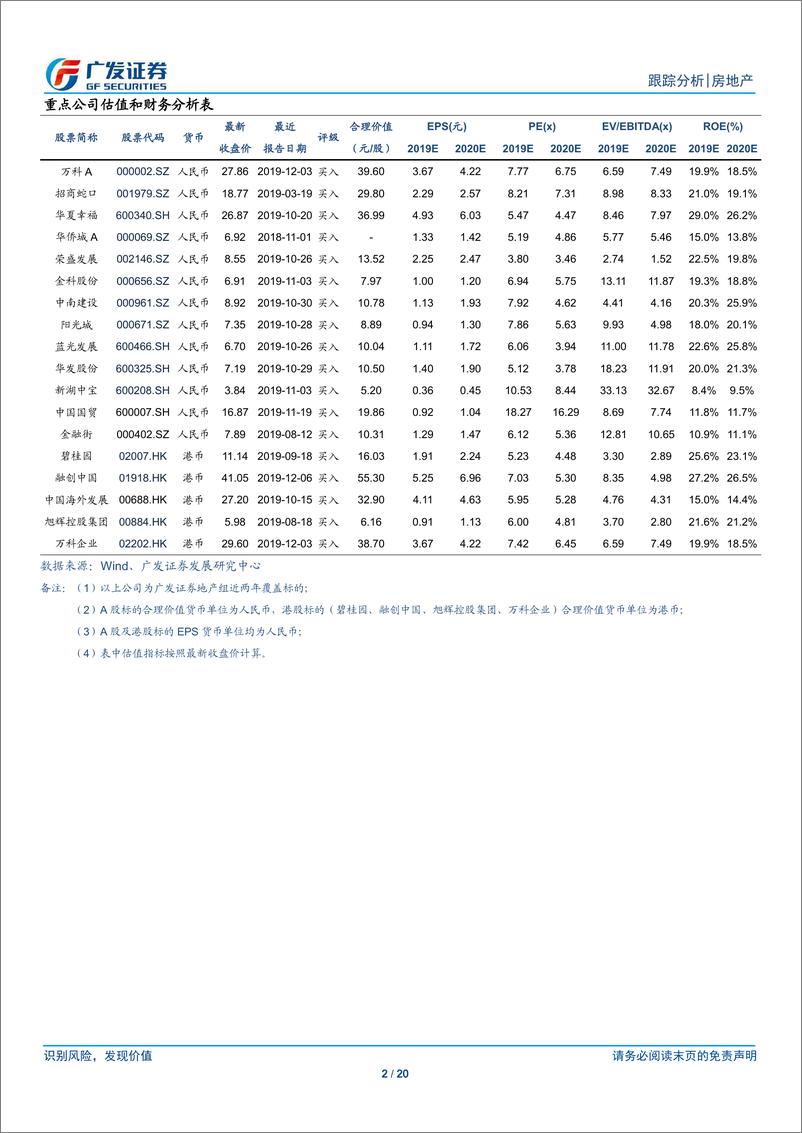 《房地产行业跟踪分析：去化率维持低位，有利因素持续积累-20191208-广发证券-20页》 - 第3页预览图