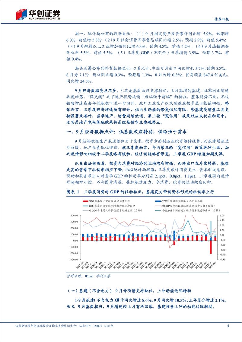 《9月经济数据解读：政策脉冲下的“有限修复”-20221024-华创证券-15页》 - 第5页预览图