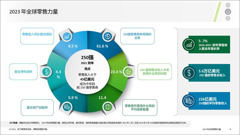 《2023全球零售力量年度报告-2023.03-15页》 - 第5页预览图