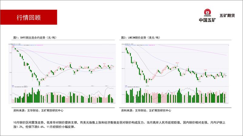 《铜月报：重心上移，外盘有望相对走强-20221104-五矿期货-25页》 - 第8页预览图