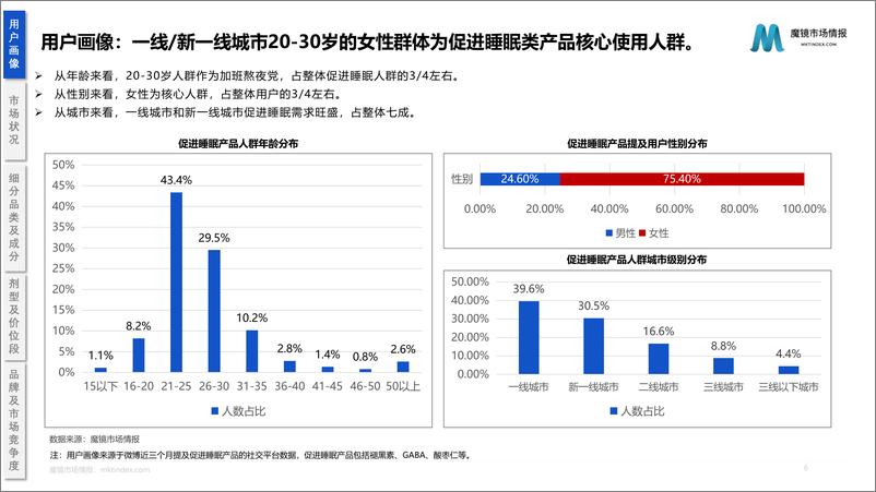 《线上促进睡眠类市场分析-21页》 - 第7页预览图