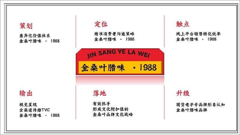 《广式腊味品牌线上新媒体运营方案》 - 第4页预览图