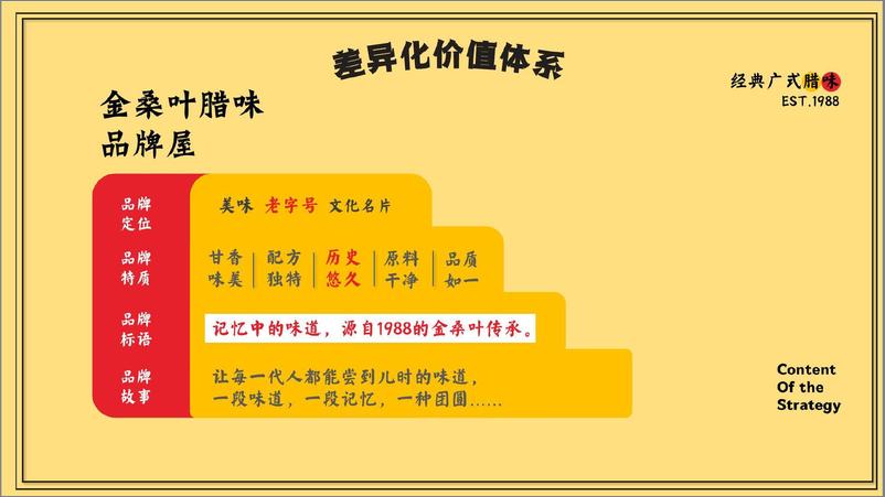 《广式腊味品牌线上新媒体运营方案》 - 第6页预览图