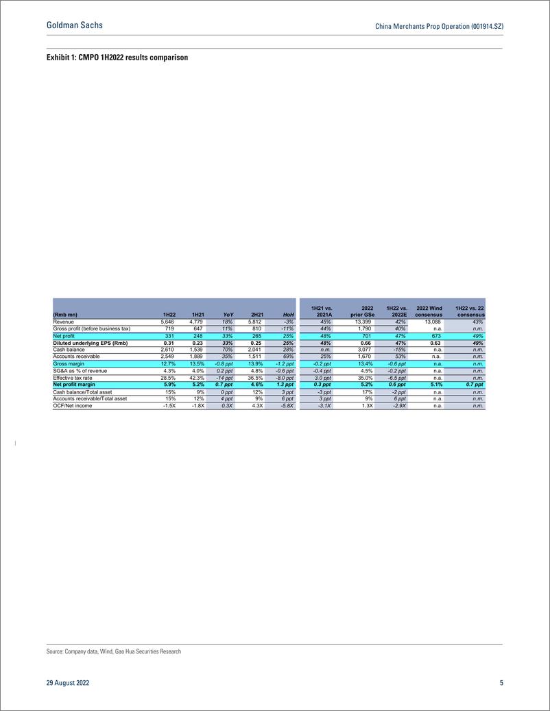 《China Merchants Prop Operation (001914.SZ 1H22 inline; solid edge in non-residential but weaker margiOCF; residential P...(1)》 - 第6页预览图