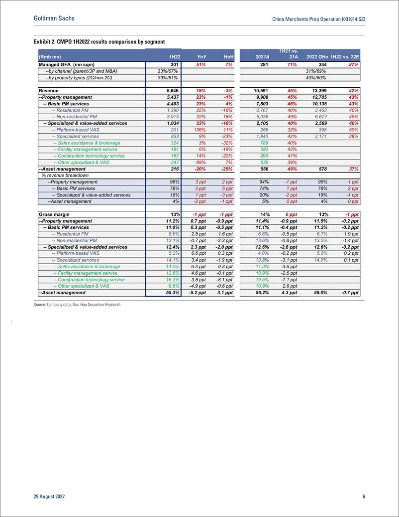 《China Merchants Prop Operation (001914.SZ 1H22 inline; solid edge in non-residential but weaker margiOCF; residential P...(1)》 - 第7页预览图