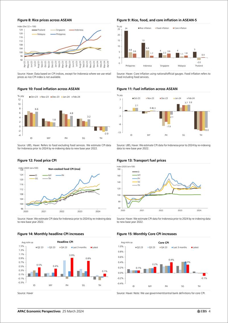 《UBS Economics-APAC Economic PerspectivesASEAN Monthly CPI read-throughs...-107211941》 - 第4页预览图