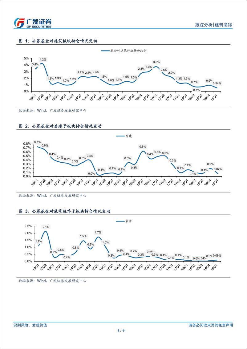 《建筑行业19Q1公募基金持仓分析报告：公募基金建筑持仓再度回落，增持装修减持基建-20190423-广发证券-11页》 - 第4页预览图