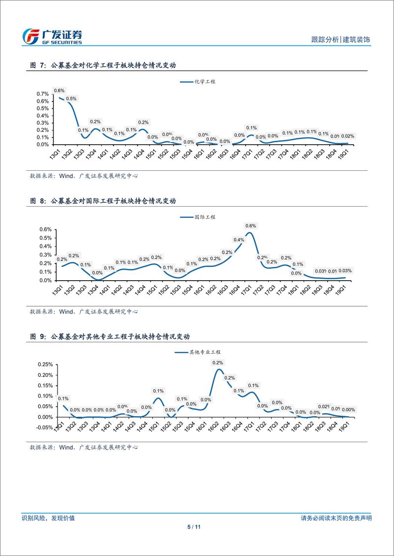 《建筑行业19Q1公募基金持仓分析报告：公募基金建筑持仓再度回落，增持装修减持基建-20190423-广发证券-11页》 - 第6页预览图