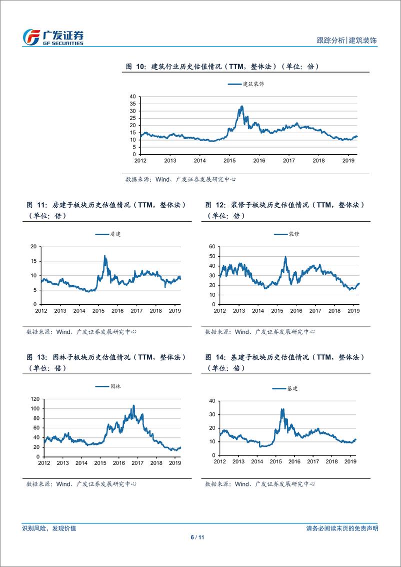 《建筑行业19Q1公募基金持仓分析报告：公募基金建筑持仓再度回落，增持装修减持基建-20190423-广发证券-11页》 - 第7页预览图