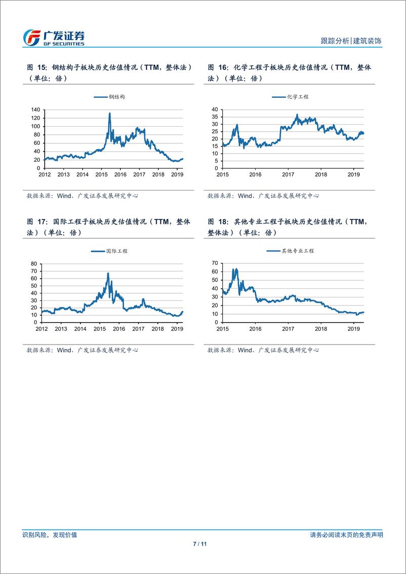 《建筑行业19Q1公募基金持仓分析报告：公募基金建筑持仓再度回落，增持装修减持基建-20190423-广发证券-11页》 - 第8页预览图