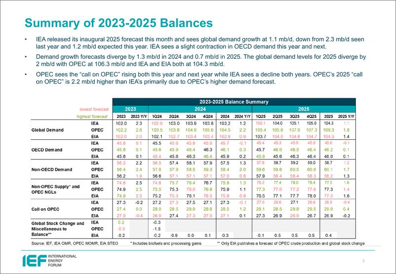 《IEF-石油市场2024年4月报的比较分析（英）-2024.4-24页》 - 第3页预览图