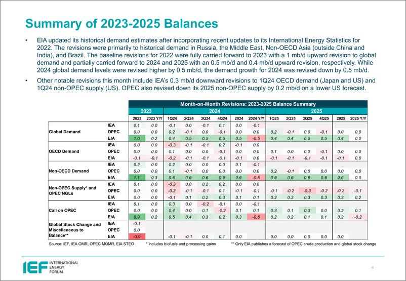 《IEF-石油市场2024年4月报的比较分析（英）-2024.4-24页》 - 第4页预览图