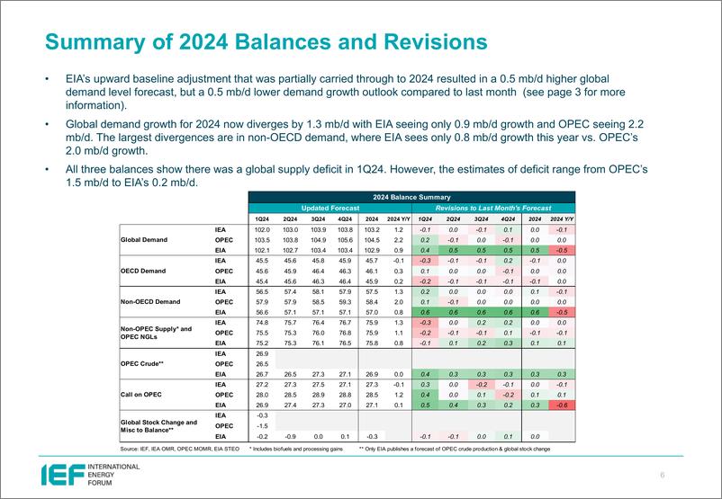 《IEF-石油市场2024年4月报的比较分析（英）-2024.4-24页》 - 第6页预览图