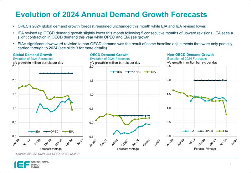 《IEF-石油市场2024年4月报的比较分析（英）-2024.4-24页》 - 第7页预览图