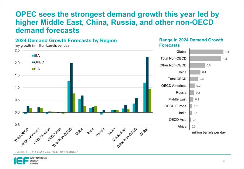 《IEF-石油市场2024年4月报的比较分析（英）-2024.4-24页》 - 第8页预览图