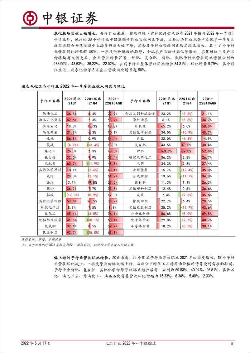 《化工行业2022年一季报综述：营收利润大增，农化等子行业表现强劲-20220517-中银国际-22页》 - 第6页预览图