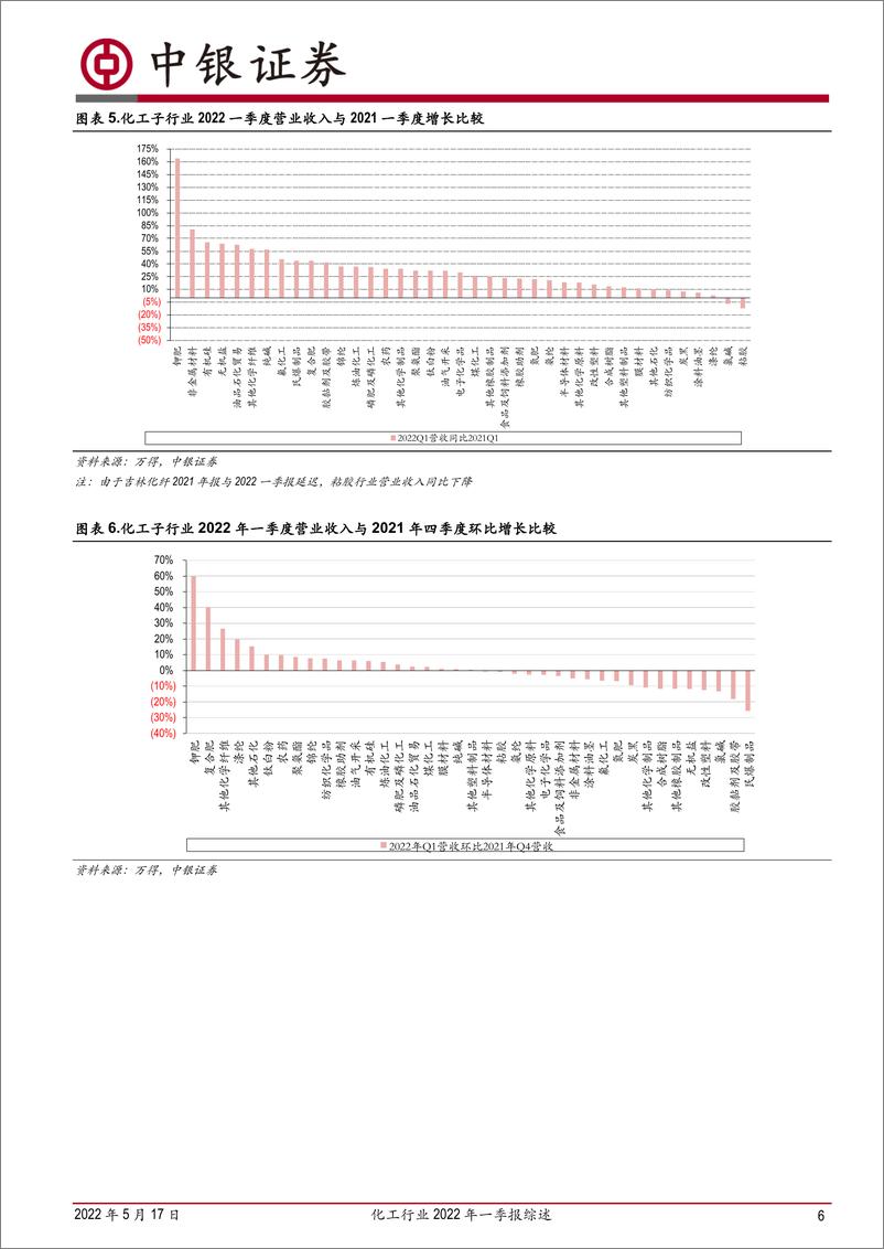 《化工行业2022年一季报综述：营收利润大增，农化等子行业表现强劲-20220517-中银国际-22页》 - 第7页预览图