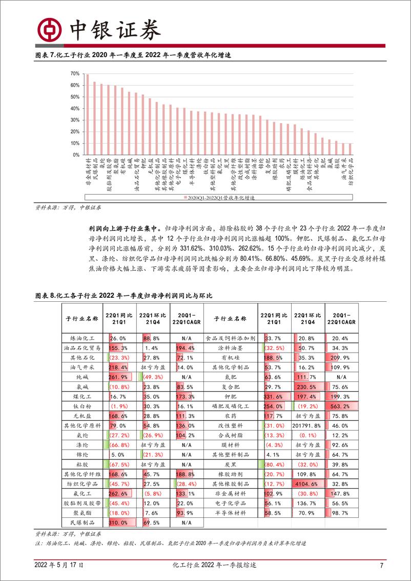 《化工行业2022年一季报综述：营收利润大增，农化等子行业表现强劲-20220517-中银国际-22页》 - 第8页预览图