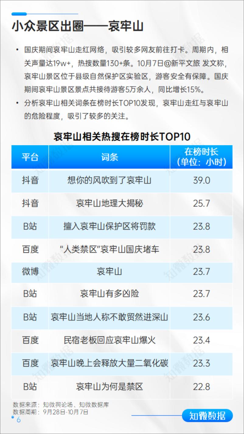 《知微数据：国庆假期文旅市场趋势洞察-21页》 - 第5页预览图