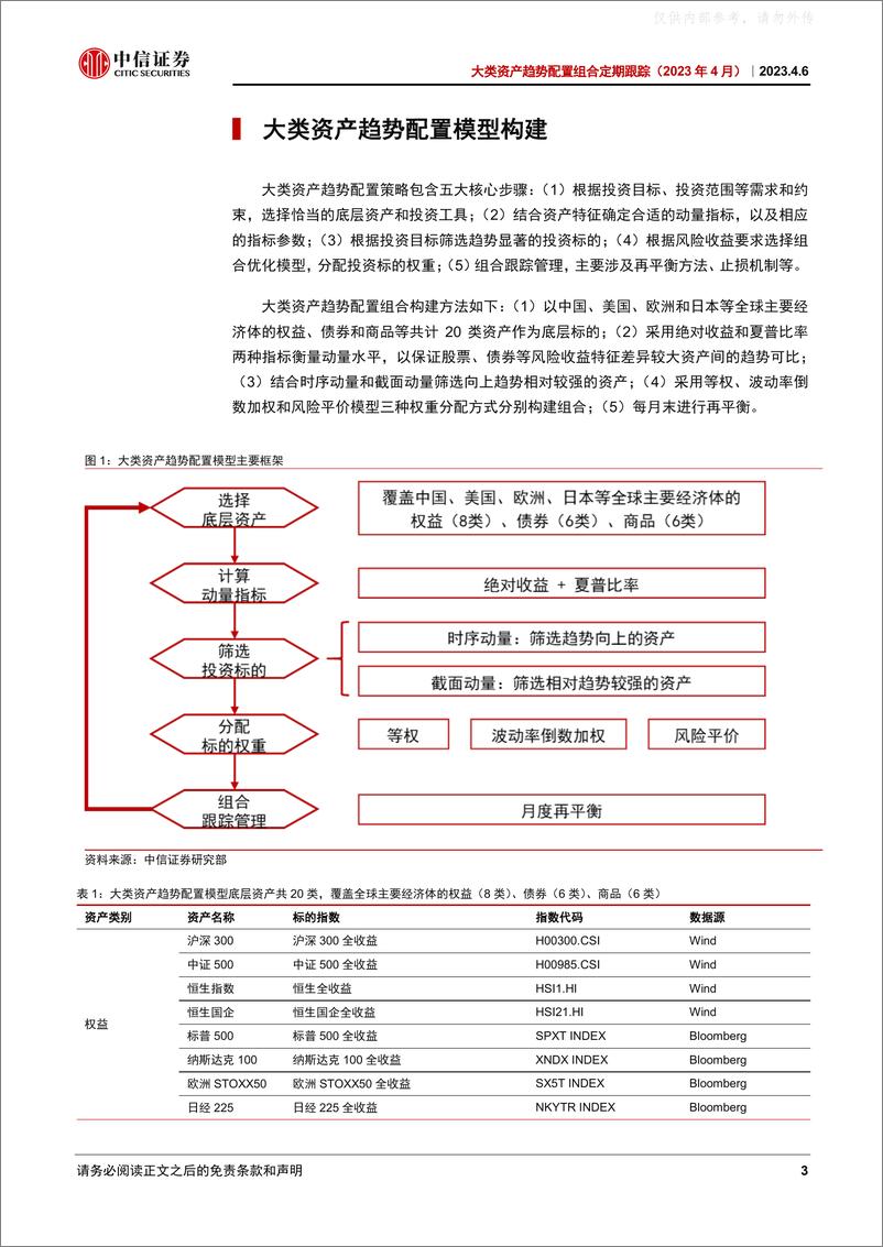 《中信证券-大类资产趋势配置组合定期跟踪(2023年4月)：全球多资产轮动策略优势体现-230406》 - 第3页预览图