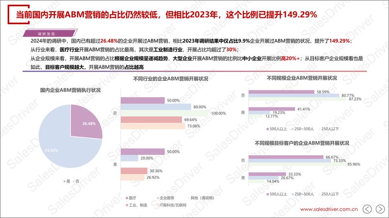 《SalesDriver_2024年中国B2B企业ABM营销白皮书》 - 第4页预览图