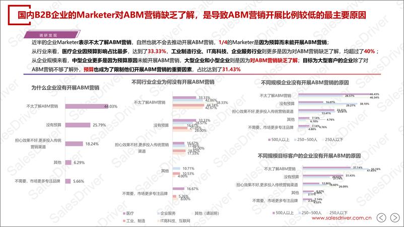 《SalesDriver_2024年中国B2B企业ABM营销白皮书》 - 第5页预览图