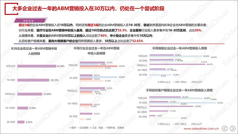 《SalesDriver_2024年中国B2B企业ABM营销白皮书》 - 第7页预览图