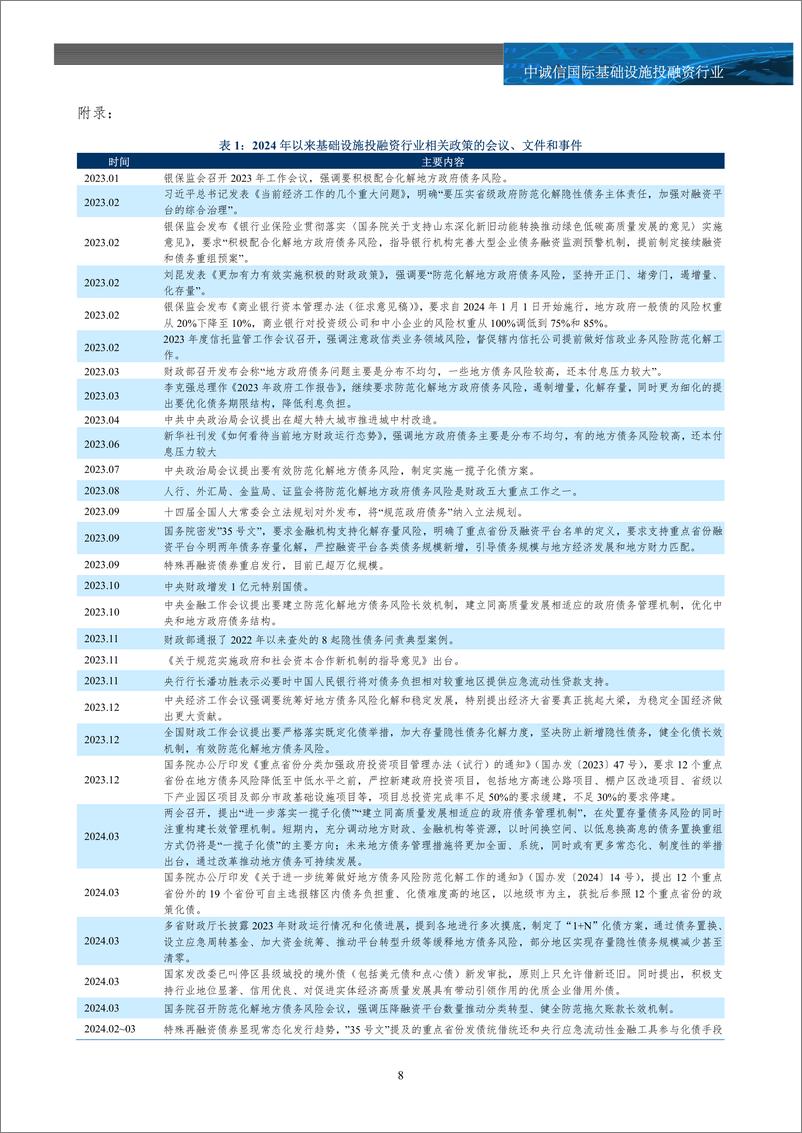 《城投债季度报告：基础设施投融资行业2024年二季度政策回顾及展望，化债与发展统筹兼顾，政策进一步细化落实，基投企业转型方向渐趋清＋晰，转型和化债相关政策执行情况仍待关注-240718-中诚信国际-10页》 - 第8页预览图