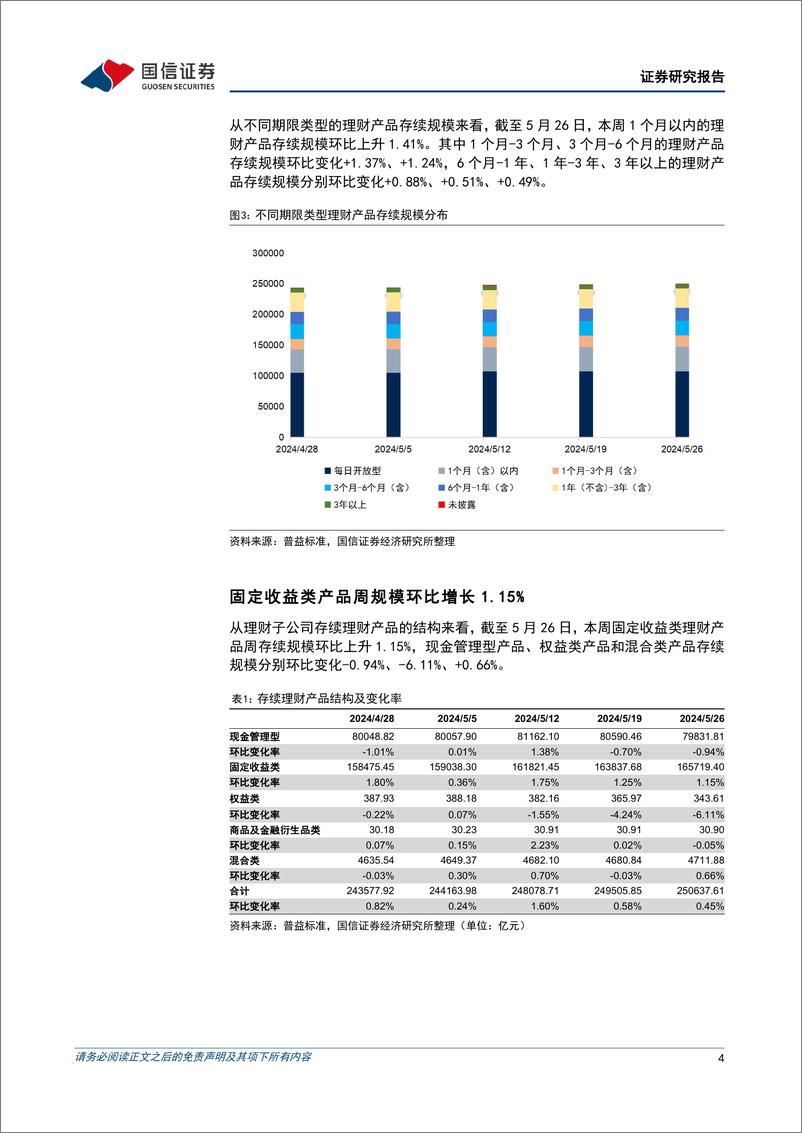 《资管机构产品配置观察(第42期)：理财规模持续扩容，债基久期继续缩短-240529-国信证券-15页》 - 第4页预览图