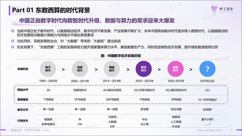 《【微报告】2022中国“东数西算”行业简析-11页》 - 第5页预览图