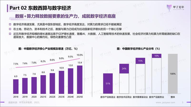 《【微报告】2022中国“东数西算”行业简析-11页》 - 第6页预览图