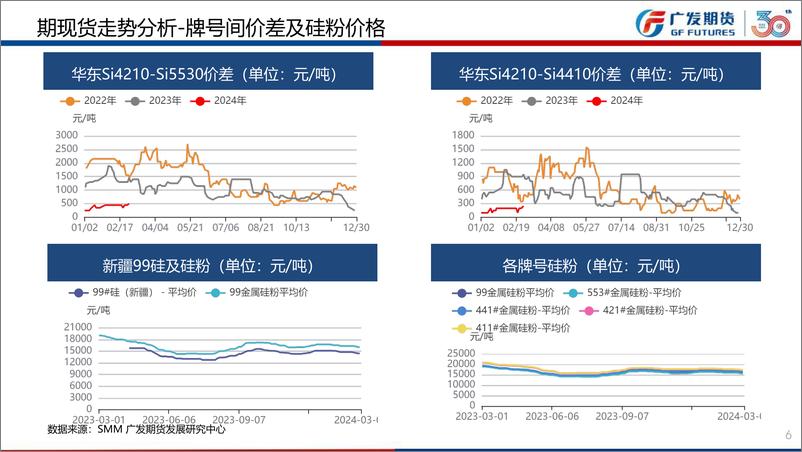 《工业硅3月报：工业硅供需回升，关注库存及基差变化-20240303-广发期货-31页》 - 第6页预览图