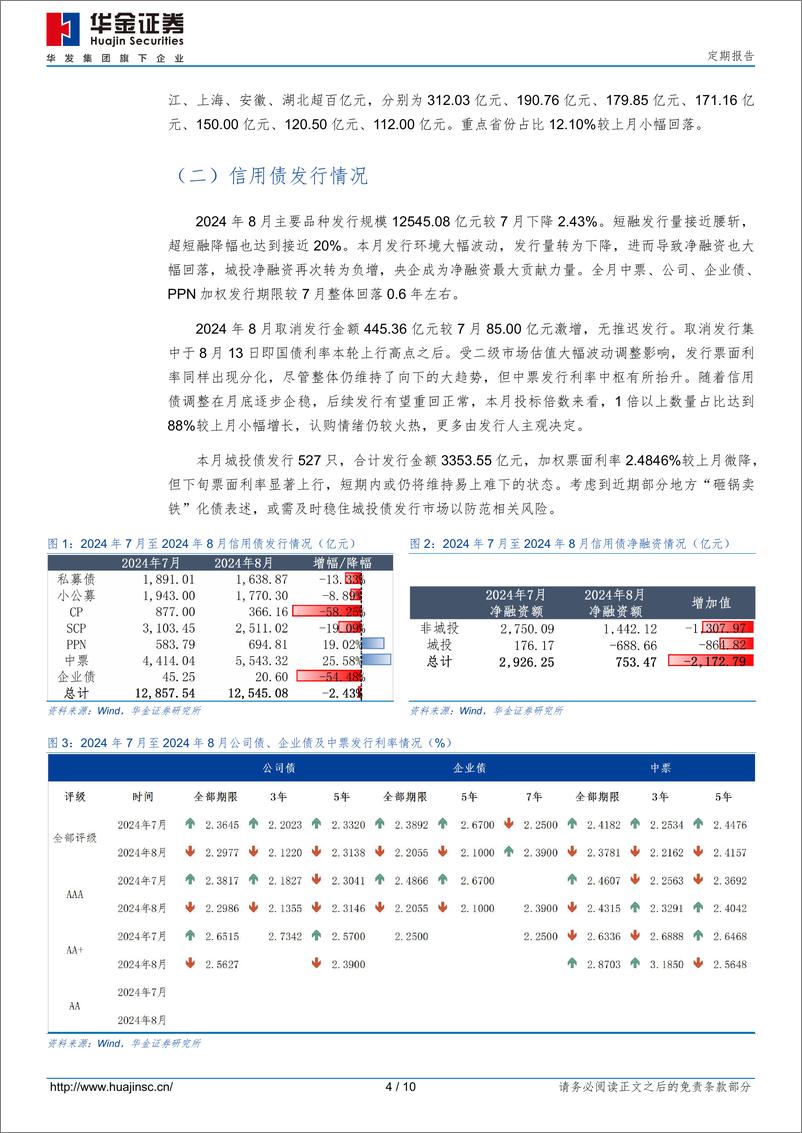 《2024年8月信用债市场跟踪-240831-华金证券-10页》 - 第4页预览图