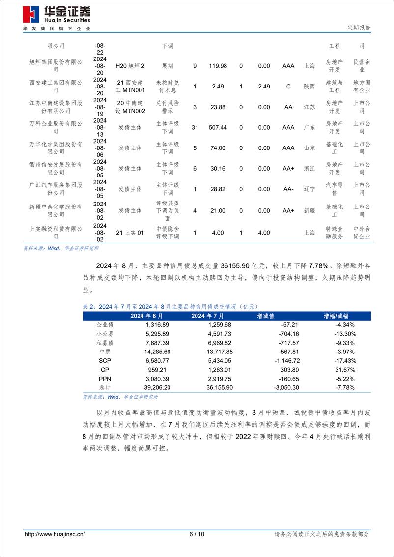 《2024年8月信用债市场跟踪-240831-华金证券-10页》 - 第6页预览图