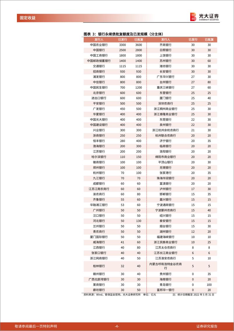 《永续债月度观察（2022.05）：净融规模环比回落，利差低位震荡-20220603-光大证券-15页》 - 第5页预览图